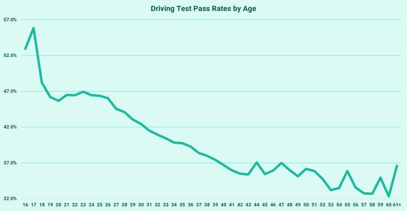 A graph depicting driving test pass rates by age. The trend shows that, typically, the younger you aree, the more likely you are to pass your driving test.