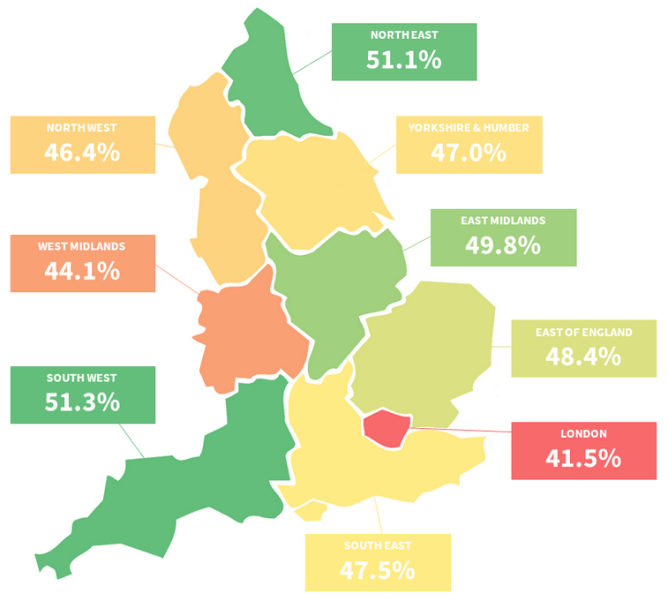 An illustration displaying the average UK driving test pass rates across regions of England. The areas and pass percentages are as follows: North East = 51.1%, Yorkshire & Humber = 47%, North West = 46.4%, West Midlands = 44.1%, East Midlands = 49.8%, East of England = 48.4%, South West = 51.3%, London = 41.5% and South East = 47.5%