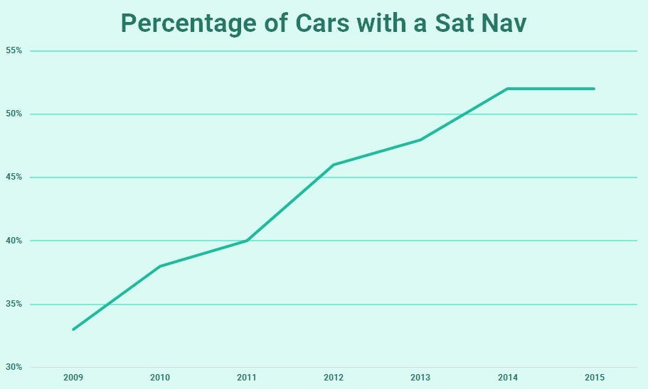 A graph depicting the rise of cars with a sat nav. The graph depicts a trend rising from around 32% in 2009 to 52% in 2015.