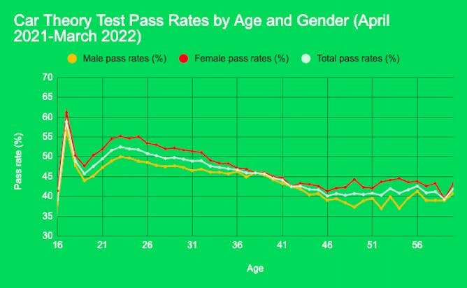Theory test pass rates by Age and Gender