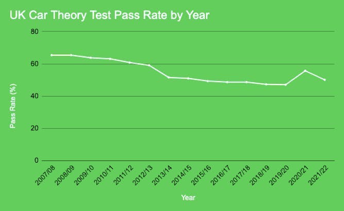 A graph of an overview of car theory test pass rates