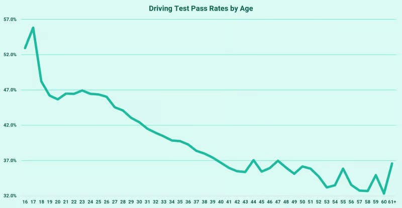 A graph showing the driving tests pass rate by age 