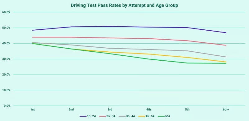 A graph showing the driving test pass rates by attempt and age group