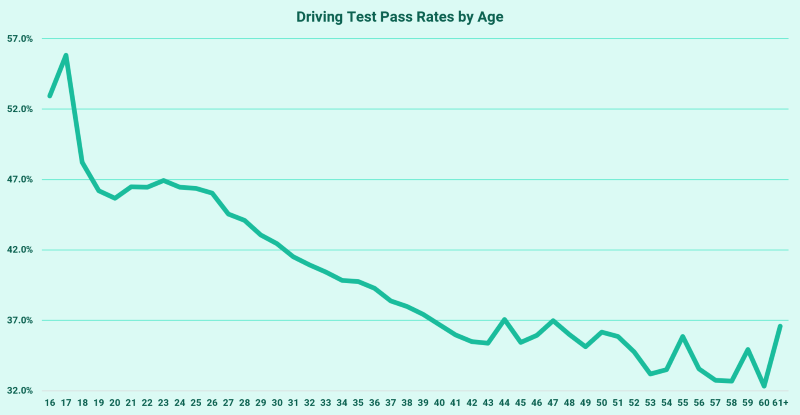 Driving Test Pass Rates by Age