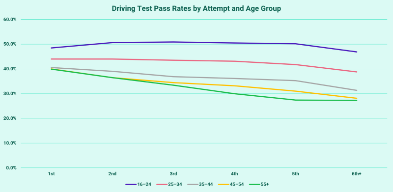 Pass rates by attempt and age group