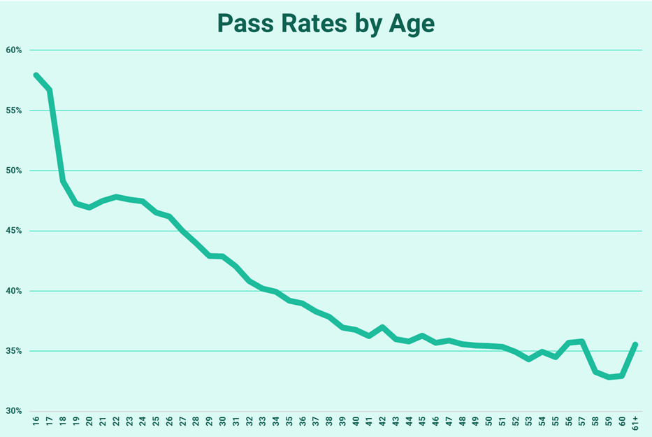 Chart Showing Pass Rates by Age